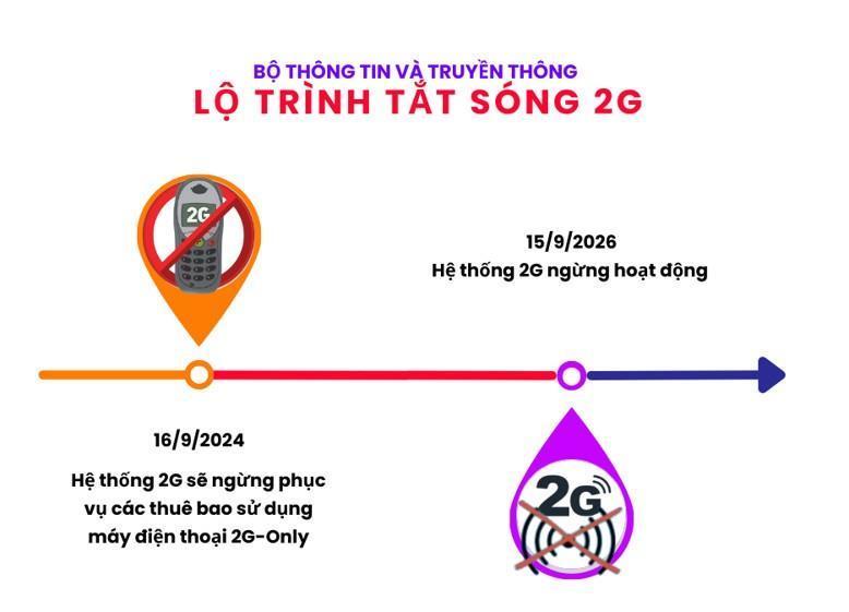 Từ tháng 9/2024 tắt sóng di động 2G